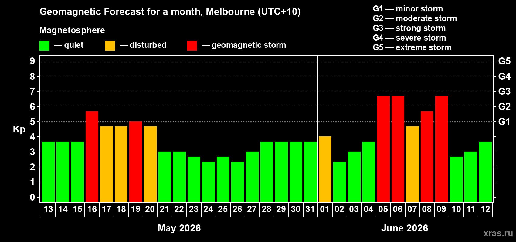 Forecast of the daily maximal value of geomagnetic index Kp for <b>1 month</b> (31 days) <b>from May 13, 2026 to Jun 12, 2026</b>