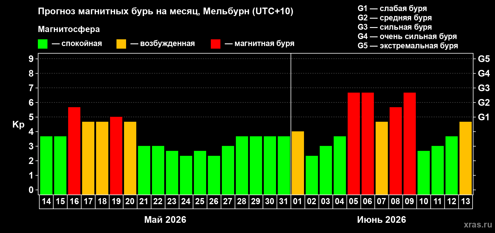 Прогноз максимального суточного геомагнитного индекса&nbsp;Kp на <b>1 месяц</b> (31 день) <b>с 14 мая по 13 июня 2026 г</b>