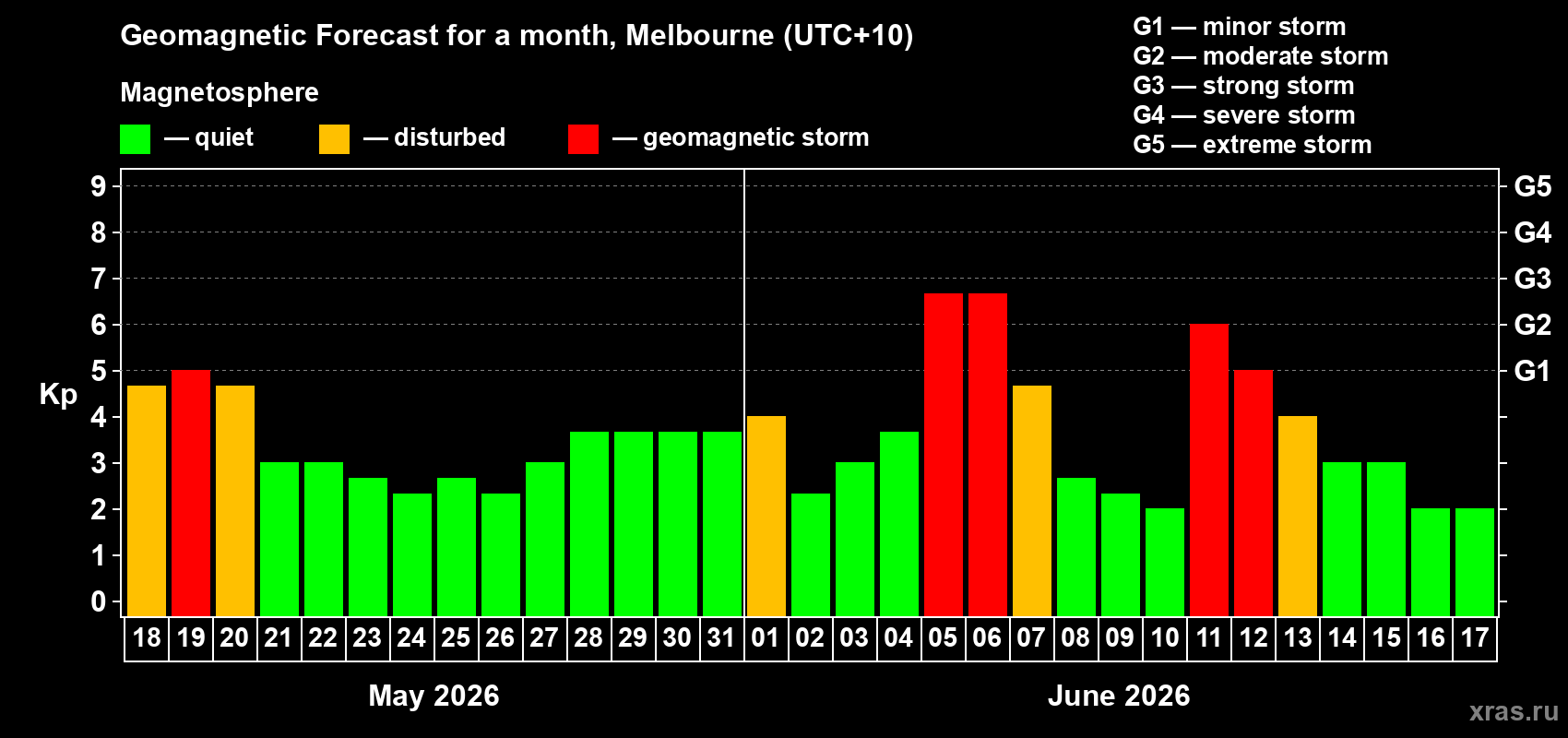 Forecast of the daily maximal value of geomagnetic index Kp for <b>1 month</b> (31 days) <b>from May 18, 2026 to Jun 17, 2026</b>