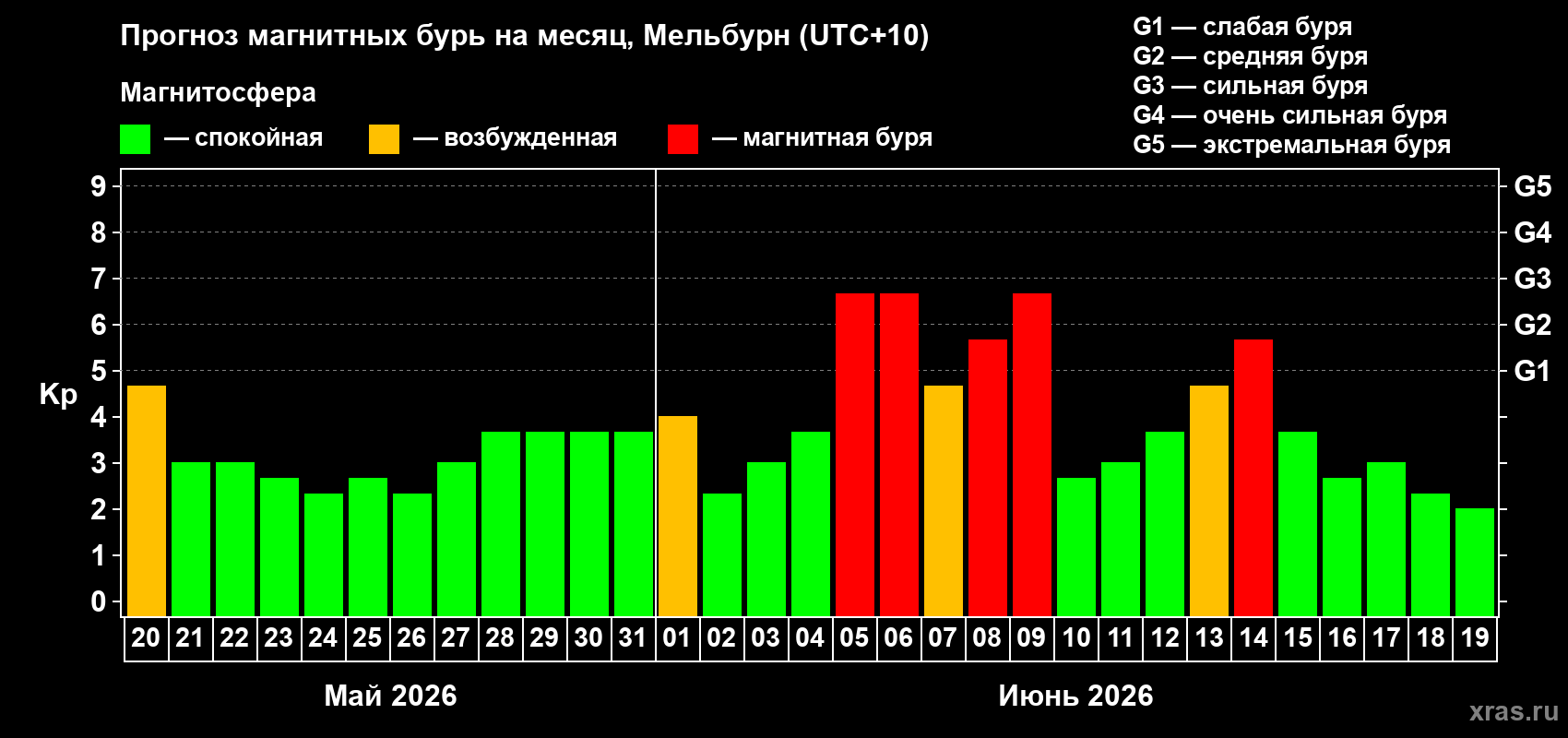 Прогноз максимального суточного геомагнитного индекса Kp на <b>1 месяц</b> (31 день) <b>с 20 мая по 19 июня 2026 г</b>