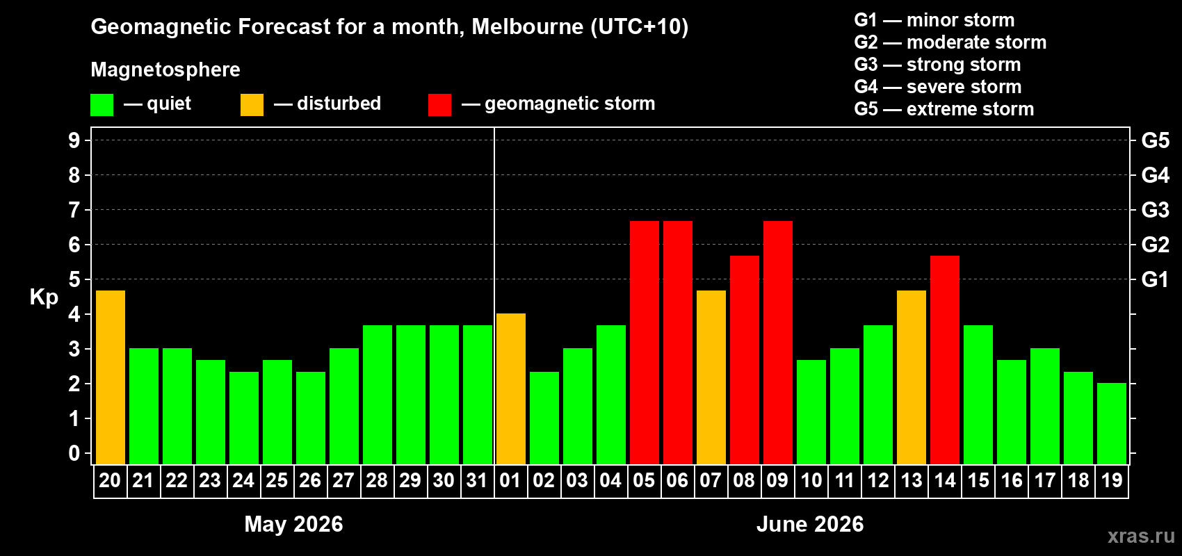 Forecast of the daily maximal value of geomagnetic index Kp for <b>1 month</b> (31 days) <b>from May 20, 2026 to Jun 19, 2026</b>