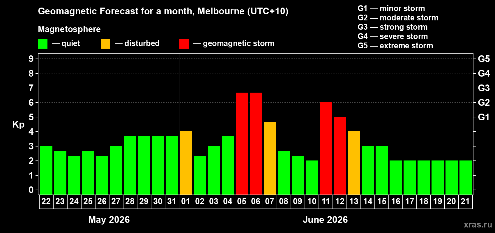 Forecast of the daily maximal value of geomagnetic index Kp for <b>1 month</b> (31 days) <b>from May 22, 2026 to Jun 21, 2026</b>