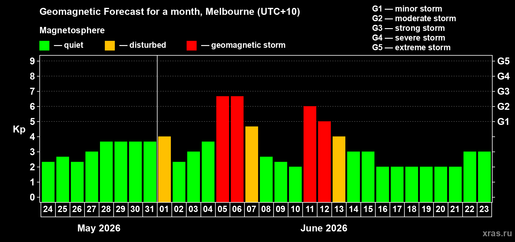 Forecast of the daily maximal value of geomagnetic index Kp for <b>1 month</b> (31 days) <b>from May 24, 2026 to Jun 23, 2026</b>