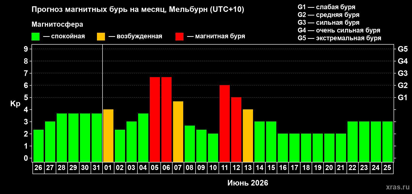 Прогноз максимального суточного геомагнитного индекса Kp на <b>1 месяц</b> (31 день) <b>с 26 мая по 25 июня 2026 г</b>