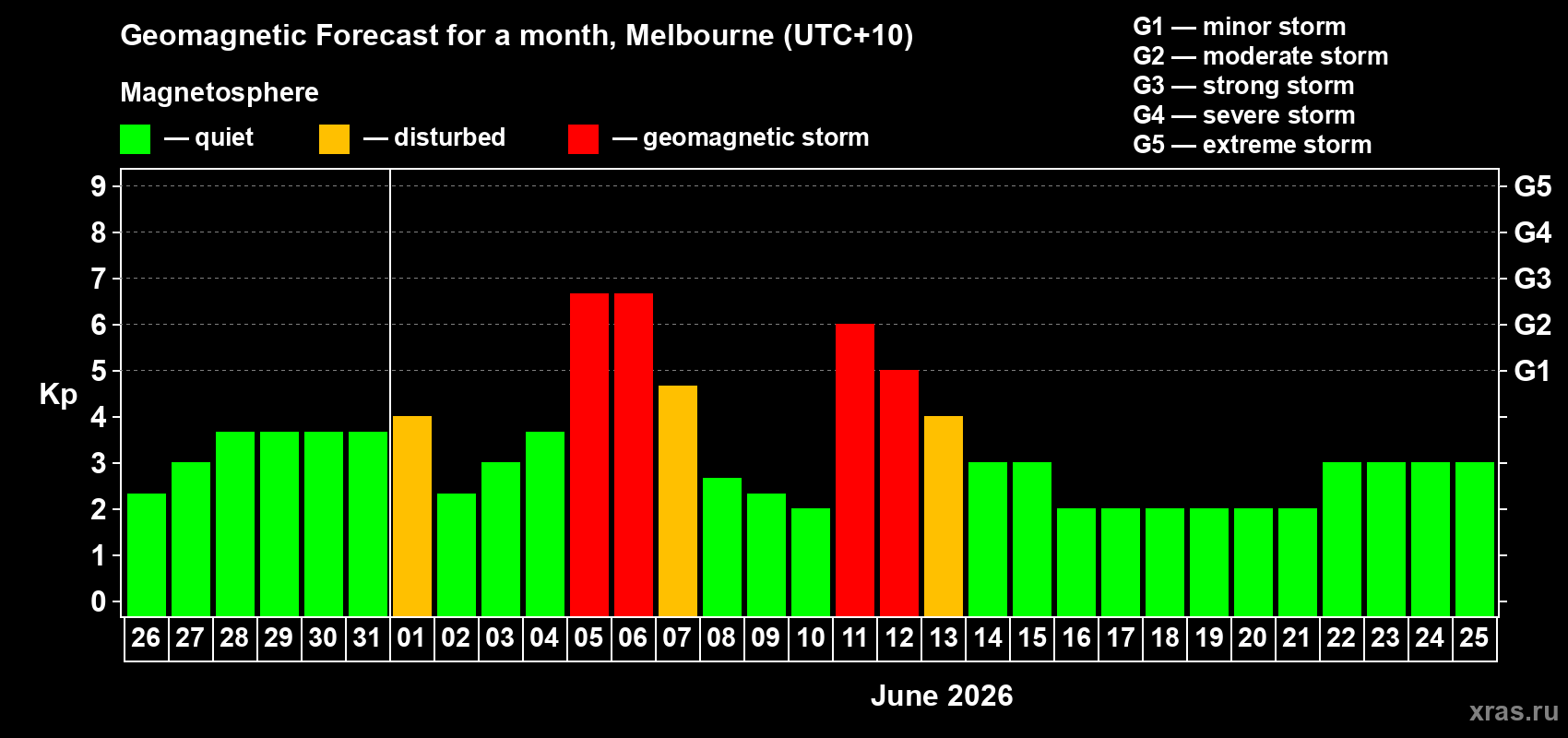 Forecast of the daily maximal value of geomagnetic index Kp for <b>1 month</b> (31 days) <b>from May 26, 2026 to Jun 25, 2026</b>