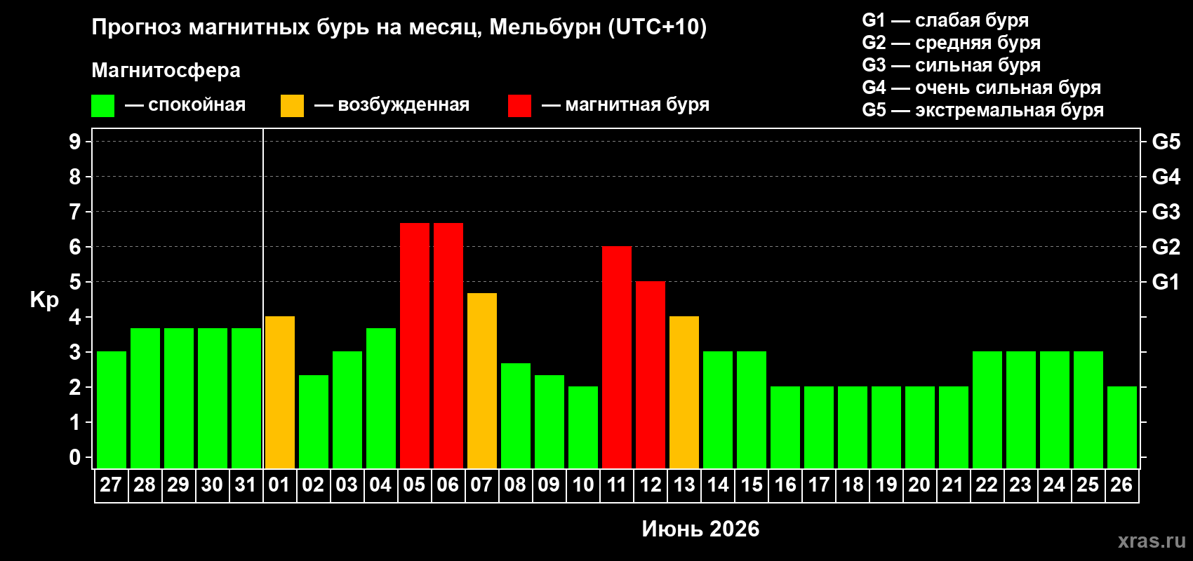 Прогноз максимального суточного геомагнитного индекса Kp на <b>1 месяц</b> (31 день) <b>с 27 мая по 26 июня 2026 г</b>
