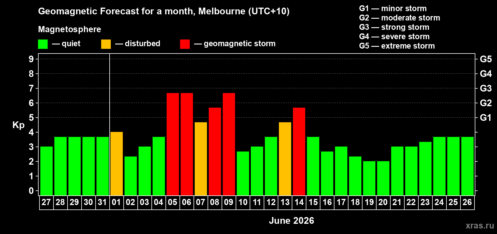 Forecast of the daily maximal value of geomagnetic index Kp for <b>1 month</b> (31 days) <b>from May 27, 2026 to Jun 26, 2026</b>