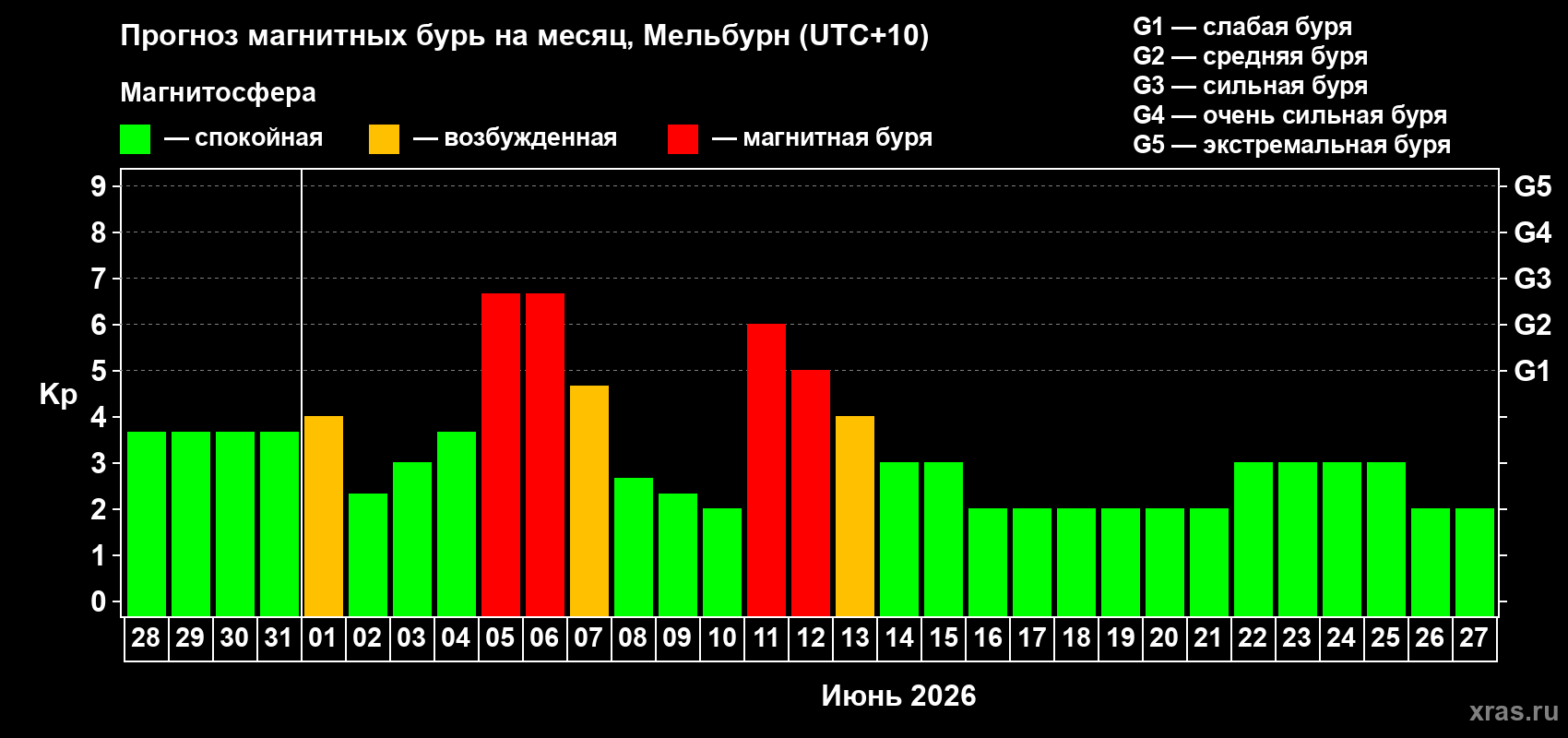 Прогноз максимального суточного геомагнитного индекса Kp на <b>1 месяц</b> (31 день) <b>с 28 мая по 27 июня 2026 г</b>