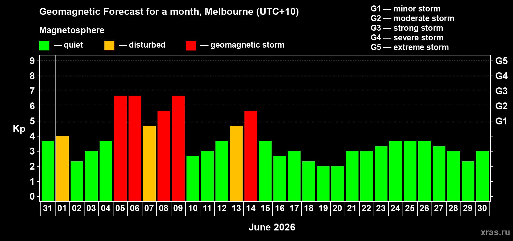 Forecast of the daily maximal value of geomagnetic index Kp for <b>1 month</b> (31 days) <b>from May 31, 2026 to Jun 30, 2026</b>