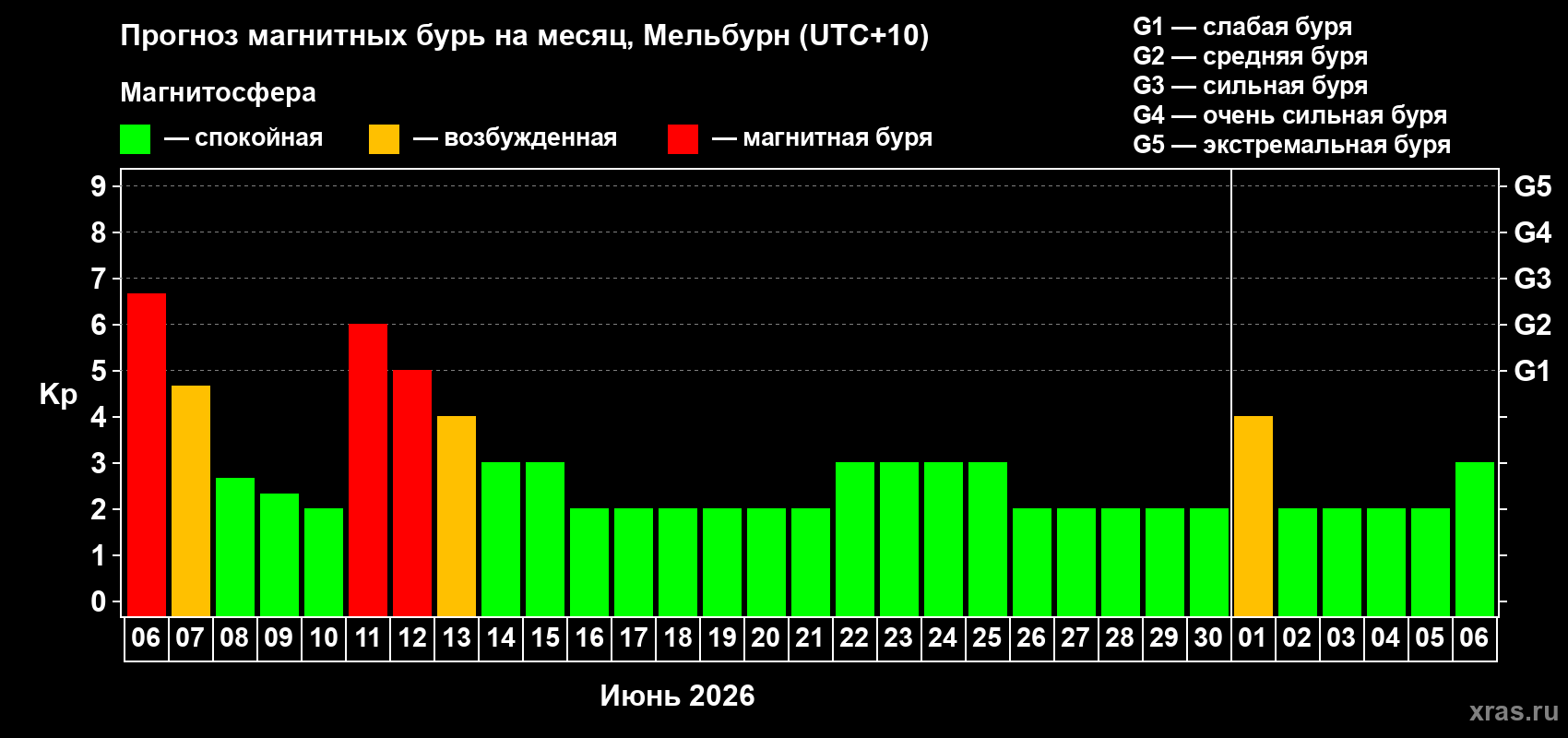 Прогноз максимального суточного геомагнитного индекса Kp на <b>1 месяц</b> (31 день) <b>с 06 июня по 06 июля 2026 г</b>