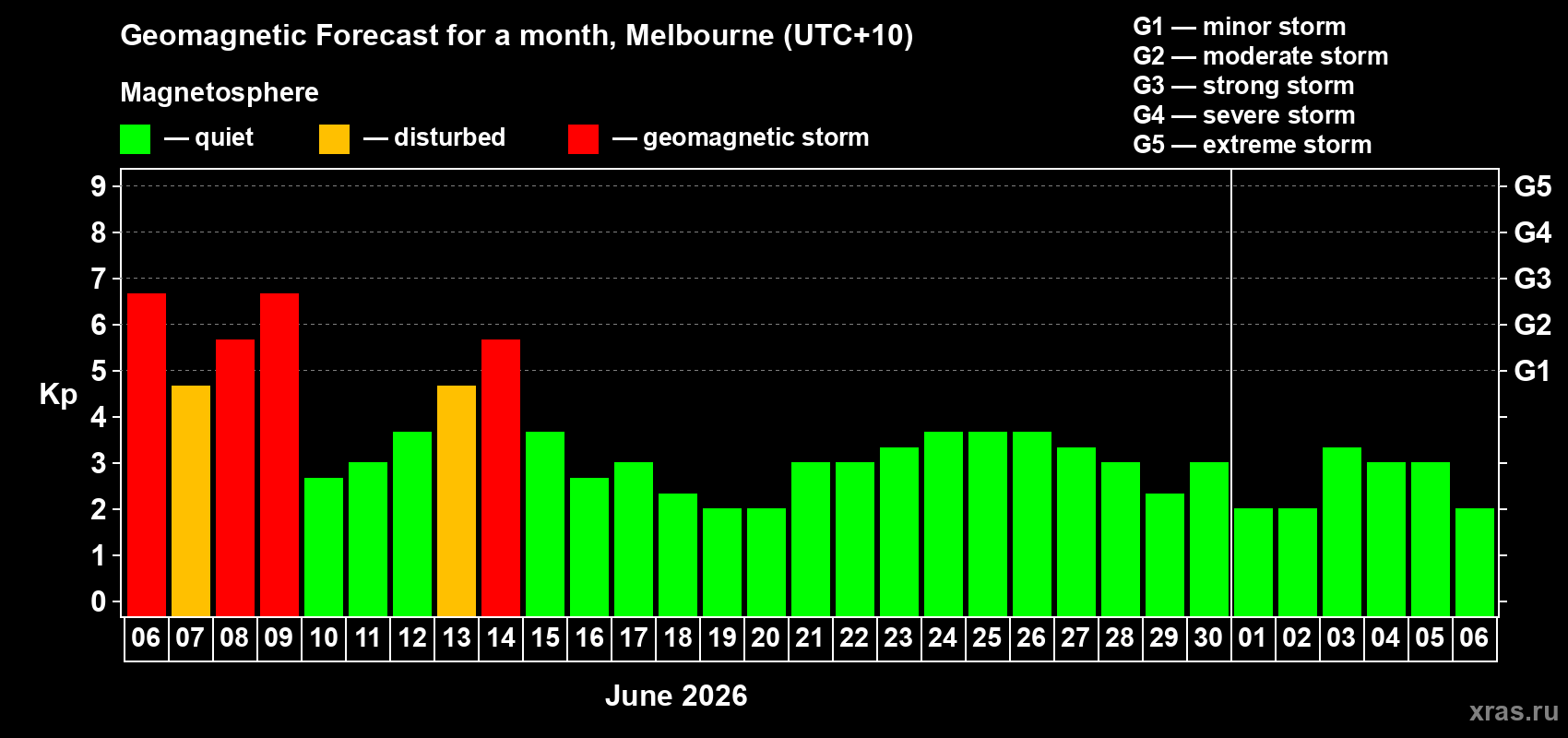 Forecast of the daily maximal value of geomagnetic index Kp for <b>1 month</b> (31 days) <b>from Jun 06, 2026 to Jul 06, 2026</b>