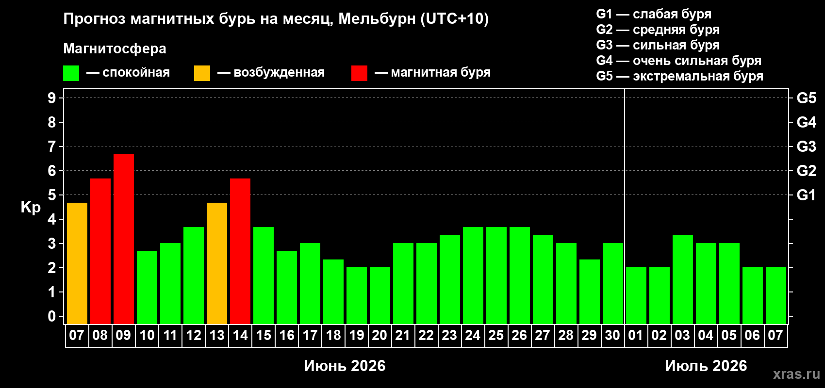 Прогноз максимального суточного геомагнитного индекса&nbsp;Kp на <b>1 месяц</b> (31 день) <b>с 07 июня по 07 июля 2026 г</b>