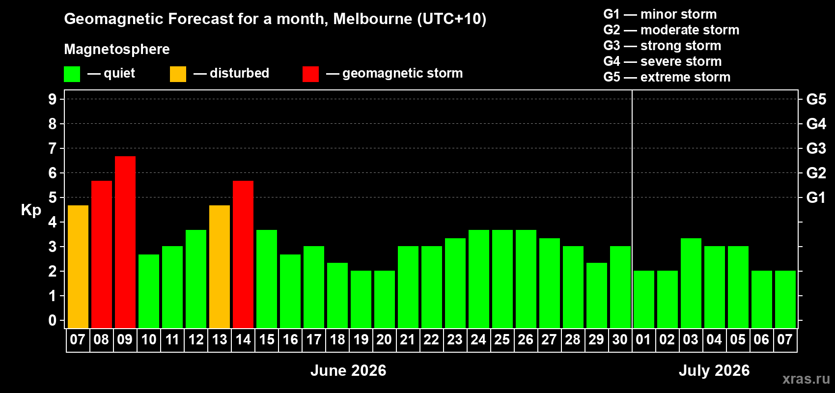 Forecast of the daily maximal value of geomagnetic index Kp for <b>1 month</b> (31 days) <b>from Jun 07, 2026 to Jul 07, 2026</b>