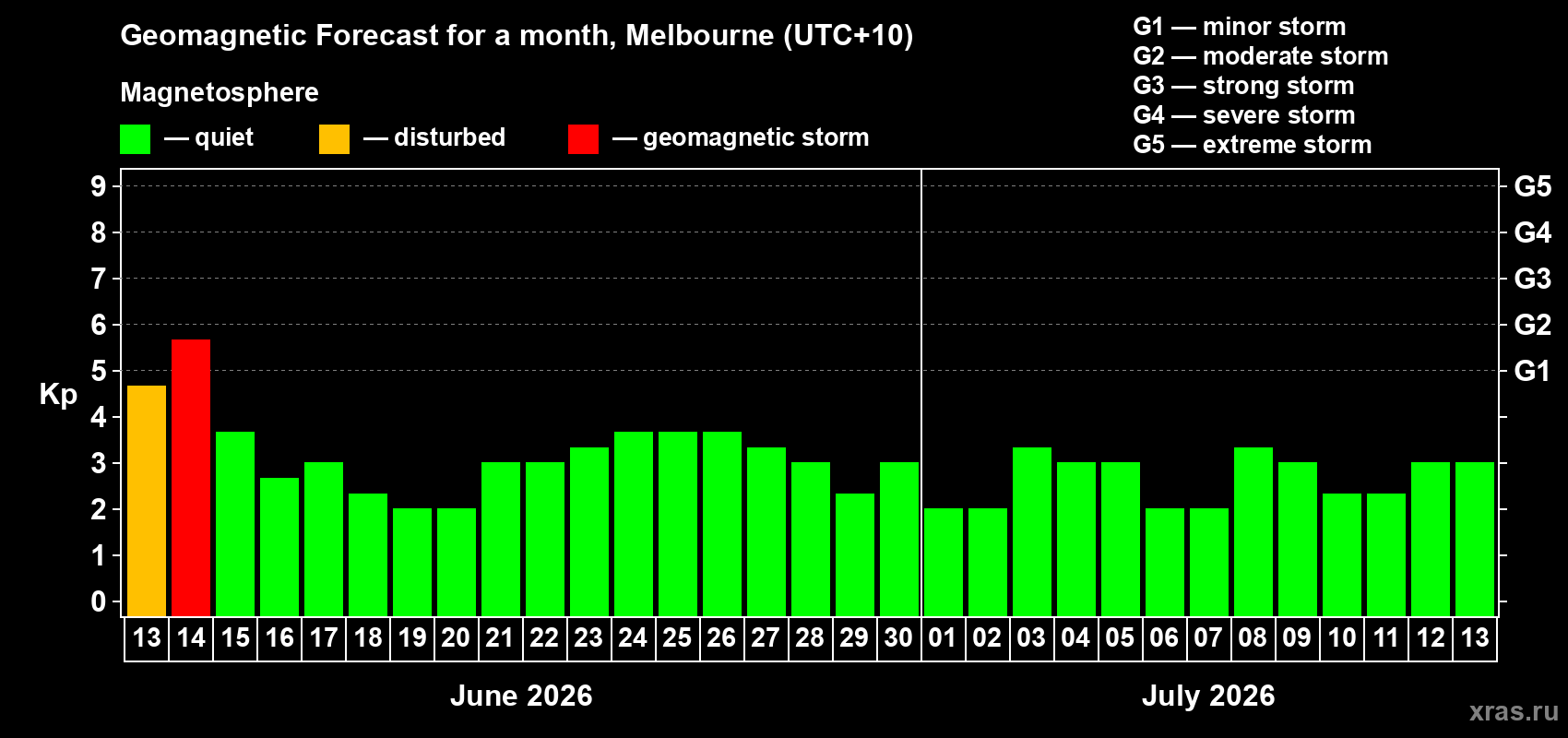 Forecast of the daily maximal value of geomagnetic index Kp for <b>1 month</b> (31 days) <b>from Jun 13, 2026 to Jul 13, 2026</b>