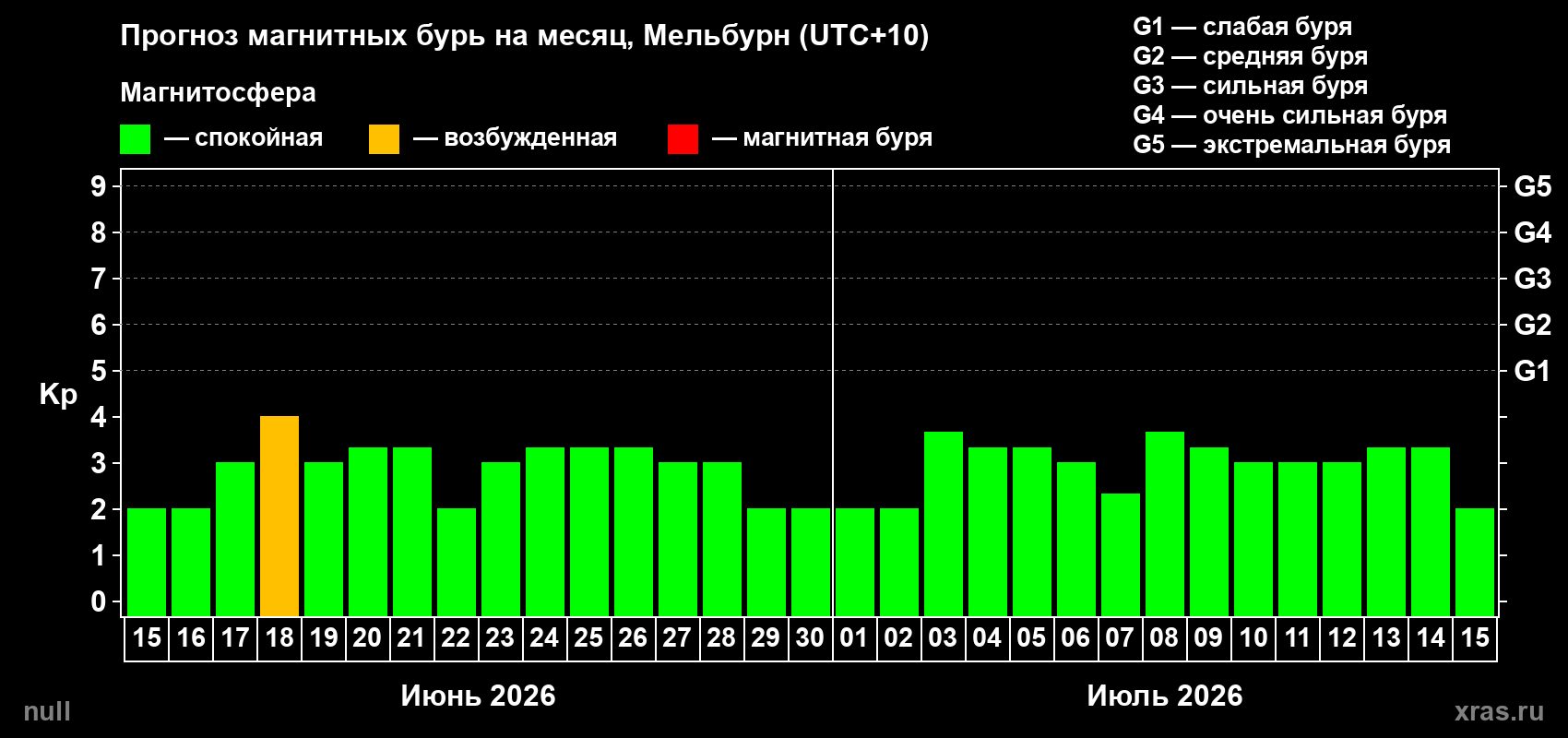 Прогноз максимального суточного геомагнитного индекса Kp на <b>1 месяц</b> (31 день) <b>с 15 июня по 15 июля 2026 г</b>
