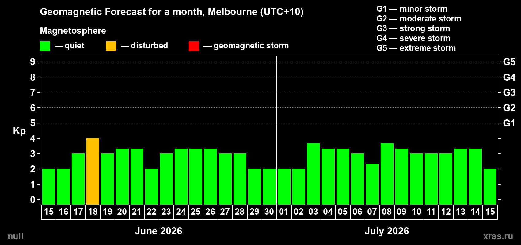 Forecast of the daily maximal value of geomagnetic index Kp for <b>1 month</b> (31 days) <b>from Jun 15, 2026 to Jul 15, 2026</b>