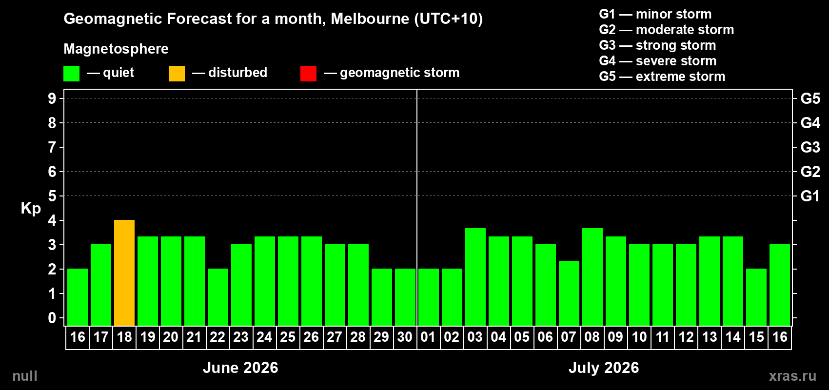 Forecast of the daily maximal value of geomagnetic index Kp for <b>1 month</b> (31 days) <b>from Jun 16, 2026 to Jul 16, 2026</b>