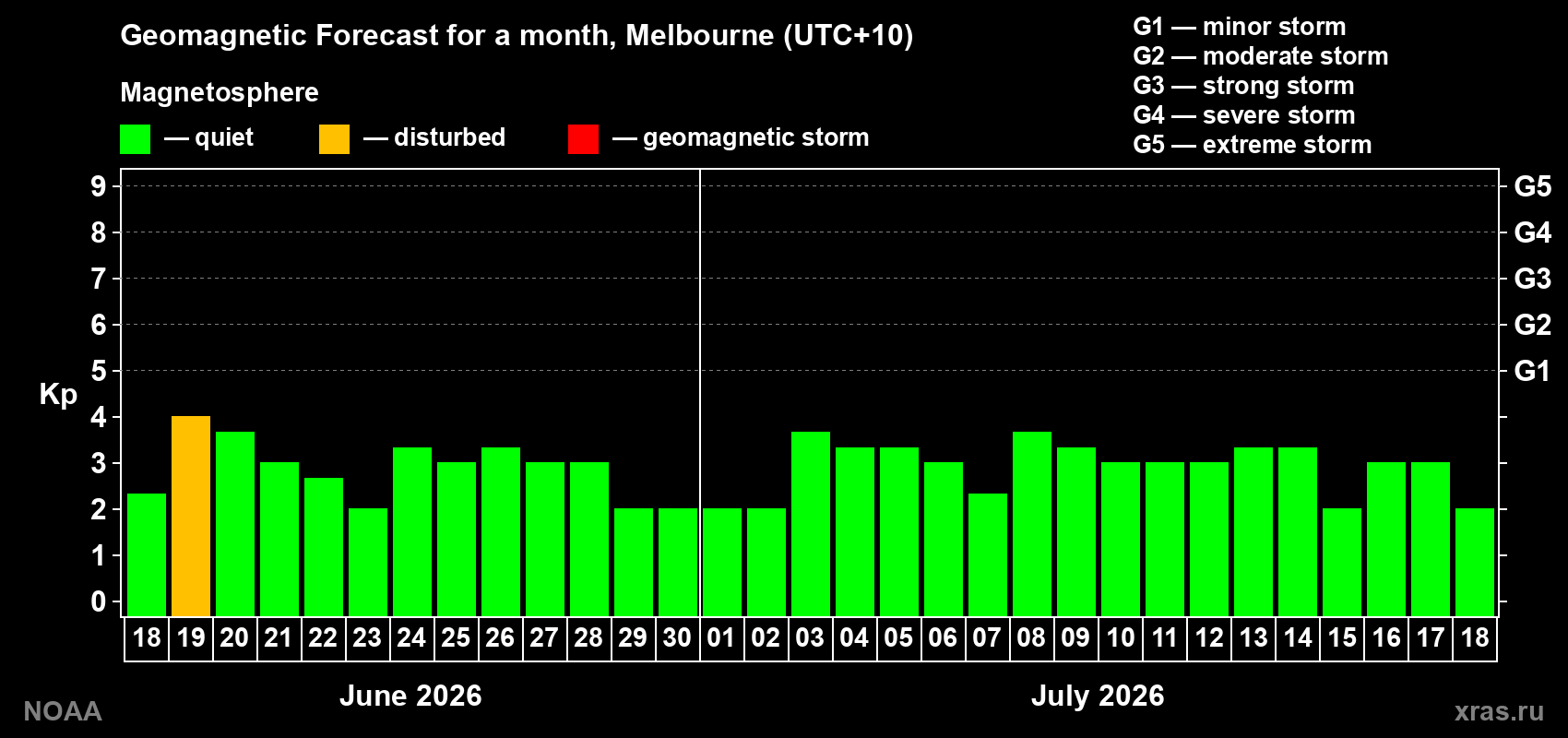 Forecast of the daily maximal value of geomagnetic index Kp for <b>1 month</b> (31 days) <b>from Jun 18, 2026 to Jul 18, 2026</b>