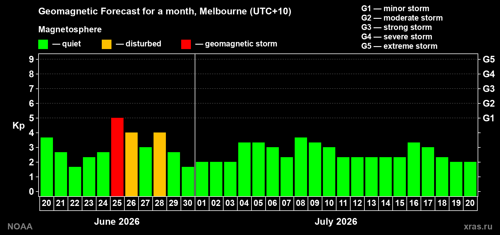 Forecast of the daily maximal value of geomagnetic index&nbsp;Kp for <b>1 month</b> (31 days) <b>from Jun 20, 2026 to Jul 20, 2026</b>