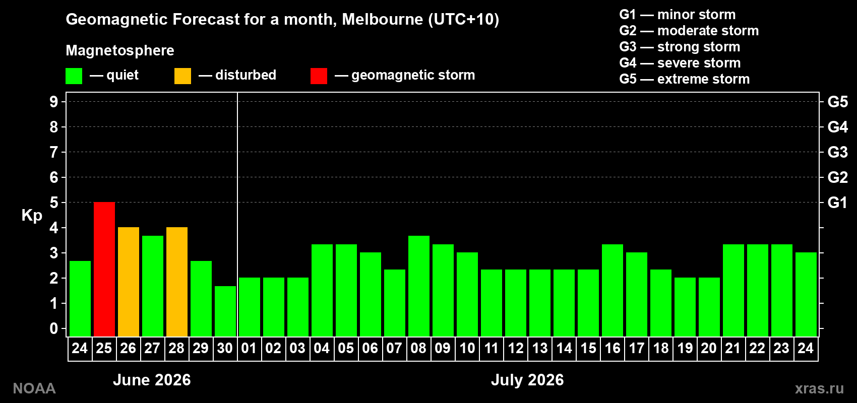 Forecast of the daily maximal value of geomagnetic index&nbsp;Kp for <b>1 month</b> (31 days) <b>from Jun 24, 2026 to Jul 24, 2026</b>