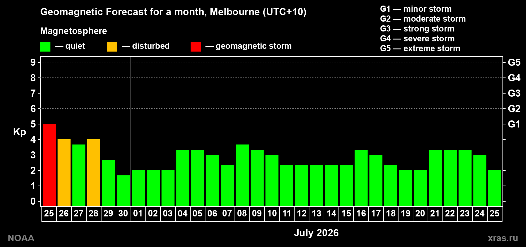 Forecast of the daily maximal value of geomagnetic index&nbsp;Kp for <b>1 month</b> (31 days) <b>from Jun 25, 2026 to Jul 25, 2026</b>