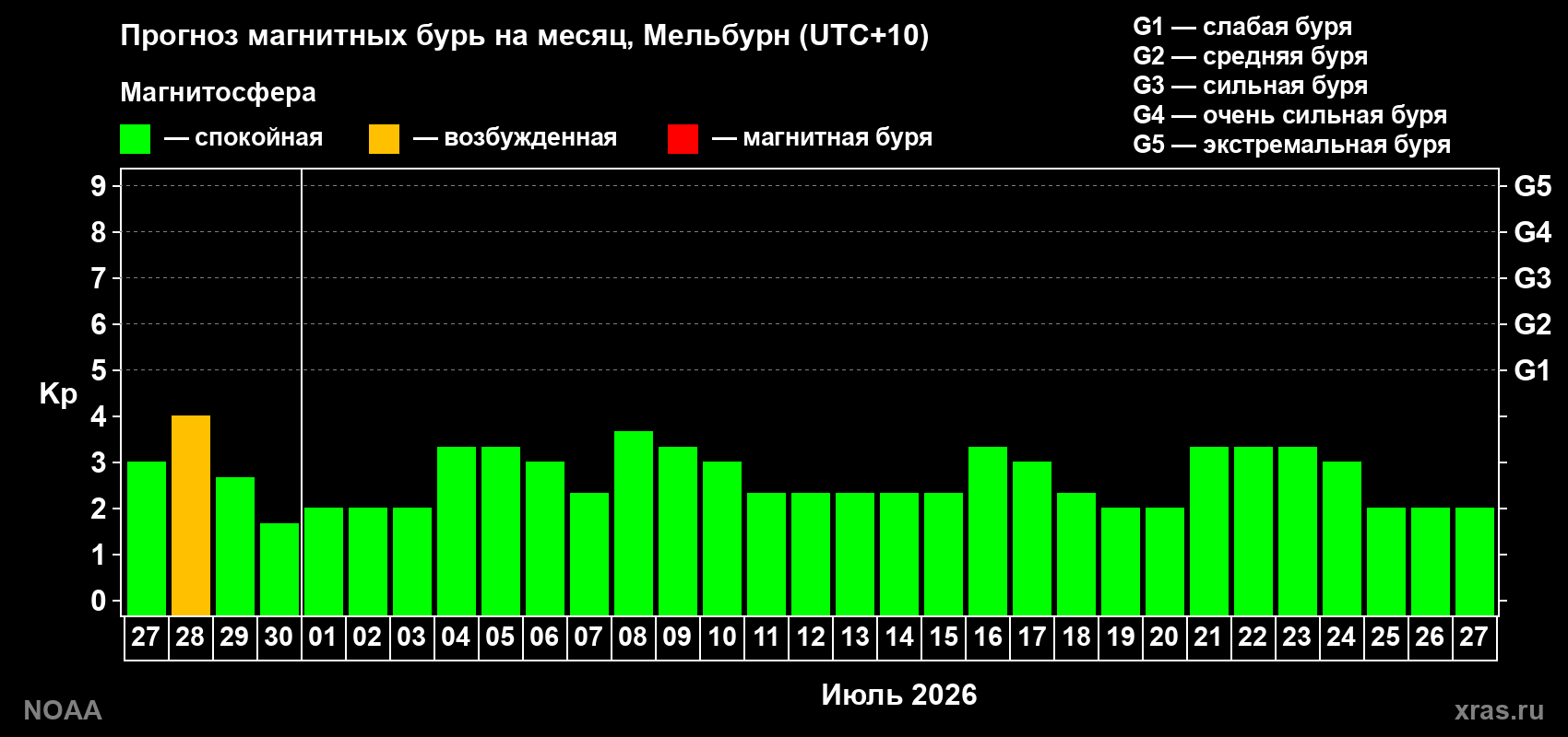 Прогноз максимального суточного геомагнитного индекса&nbsp;Kp на <b>1 месяц</b> (31 день) <b>с 27 июня по 27 июля 2026 г</b>
