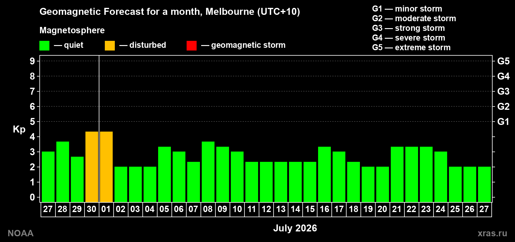 Forecast of the daily maximal value of geomagnetic index&nbsp;Kp for <b>1 month</b> (31 days) <b>from Jun 27, 2026 to Jul 27, 2026</b>