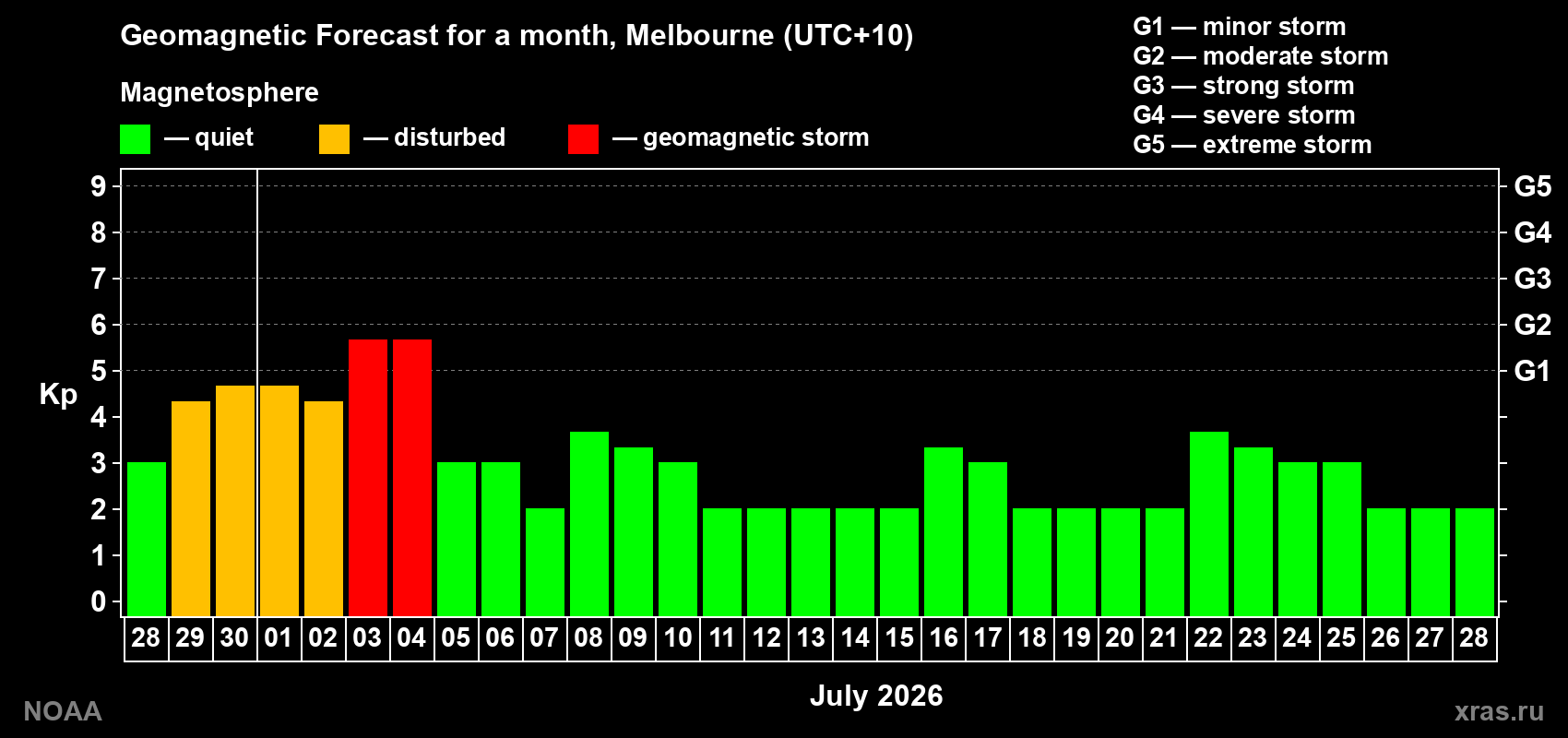 Forecast of the daily maximal value of geomagnetic index Kp for <b>1 month</b> (31 days) <b>from Jun 28, 2026 to Jul 28, 2026</b>