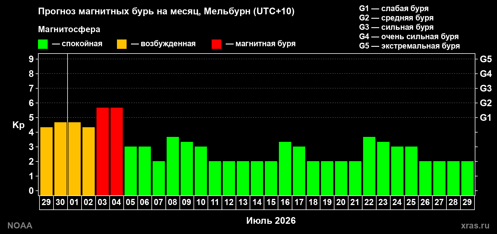 Прогноз максимального суточного геомагнитного индекса Kp на <b>1 месяц</b> (31 день) <b>с 29 июня по 29 июля 2026 г</b>