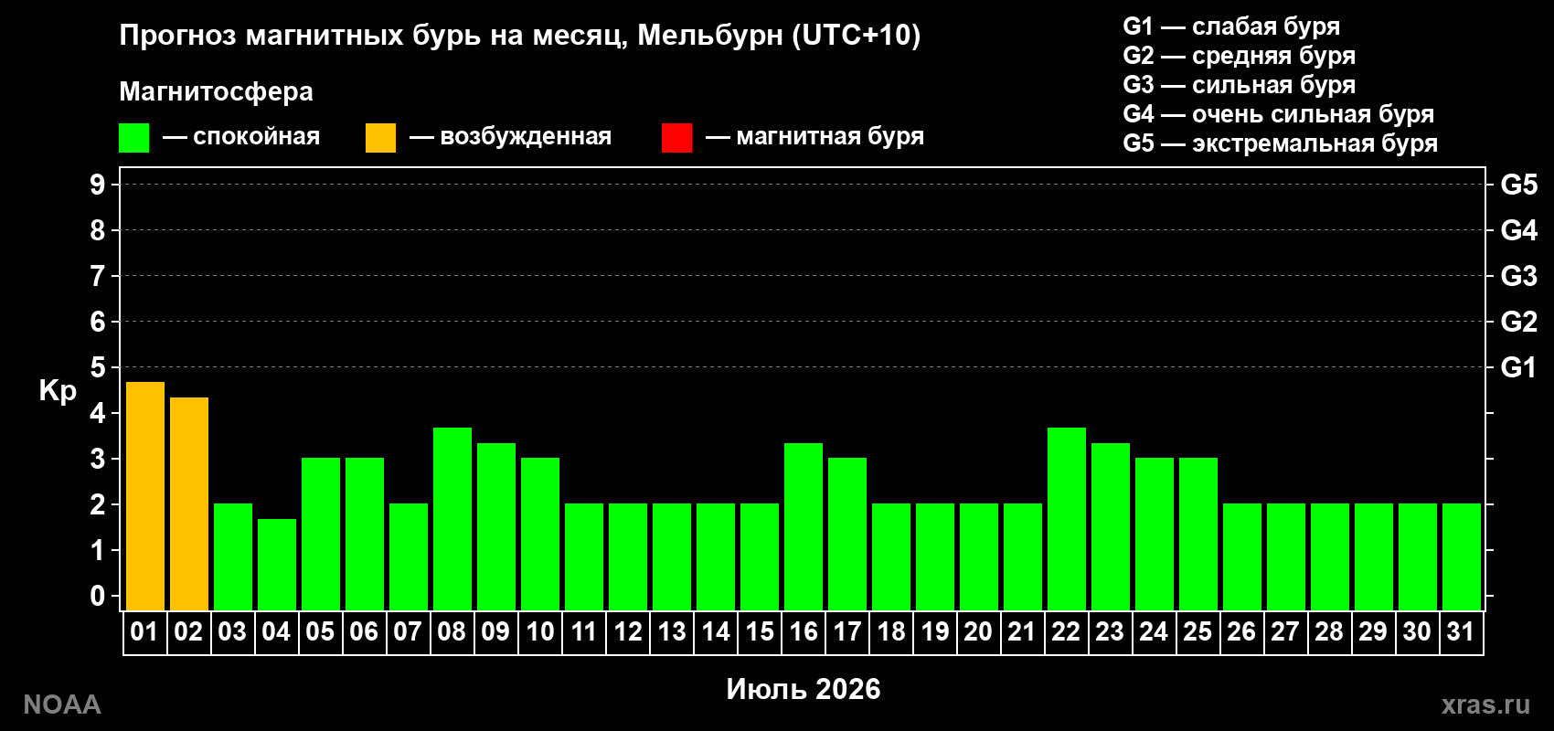 Прогноз максимального суточного геомагнитного индекса&nbsp;Kp на <b>1 месяц</b> (31 день) <b>с 01 июля по 31 июля 2026 г</b>