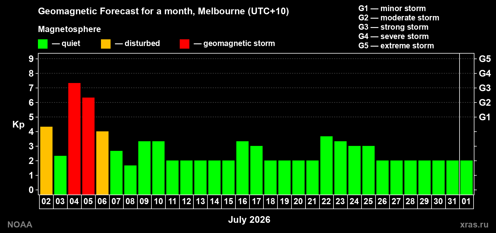 Kp long forecast