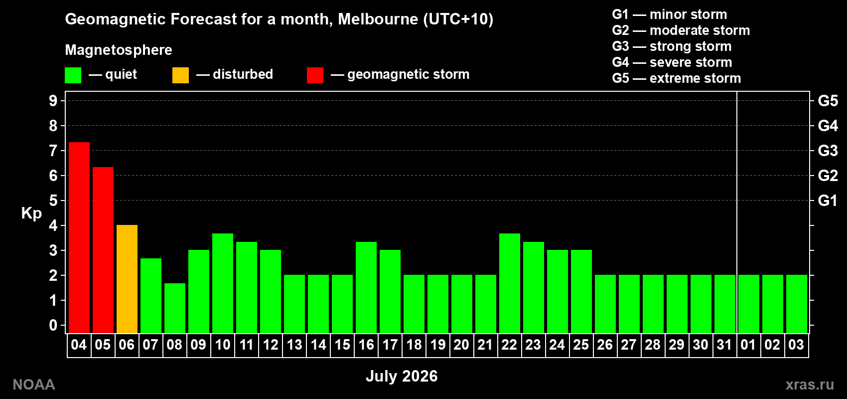 Kp long forecast