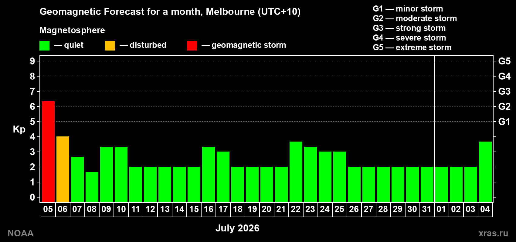 Kp long forecast