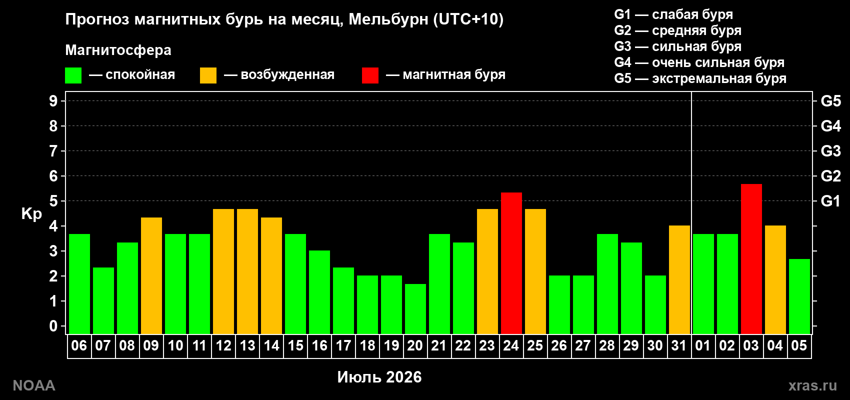 Прогноз геомагнитного индекса Kp на следующий месяц