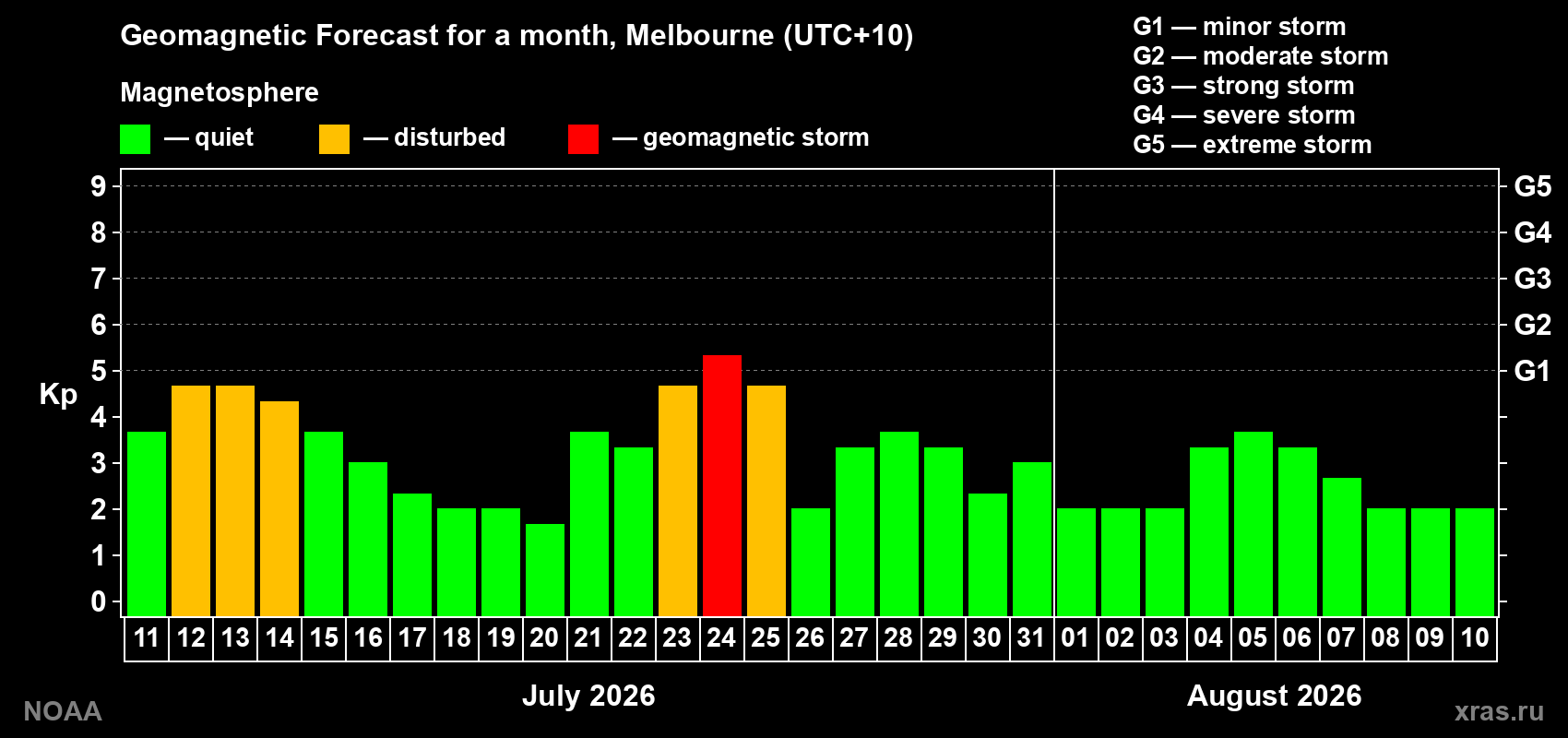 Geomagnetic index Kp forecast for the next month