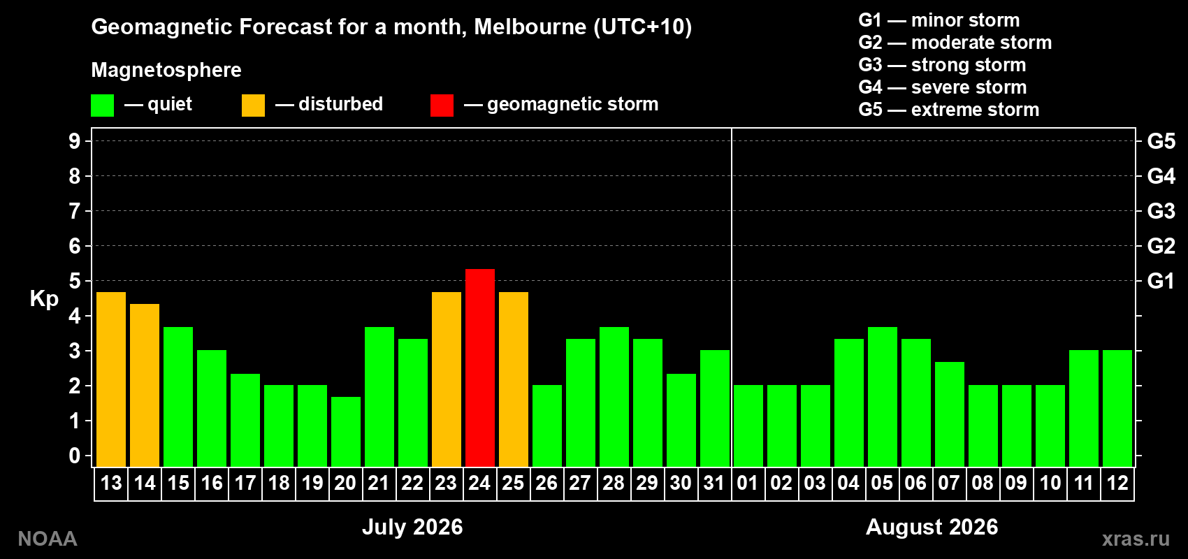 Geomagnetic index Kp forecast for the next month