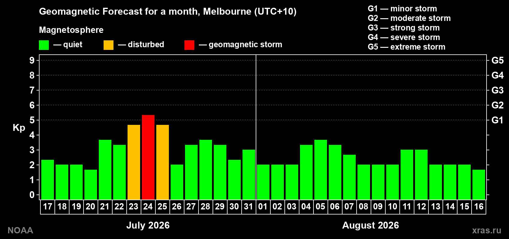 Geomagnetic index Kp forecast for the next month