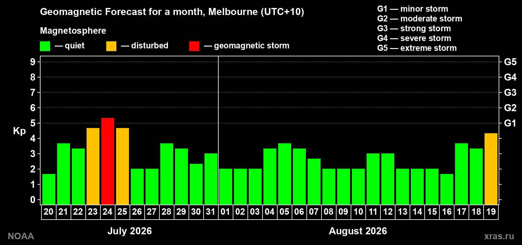 Geomagnetic index Kp forecast for the next month