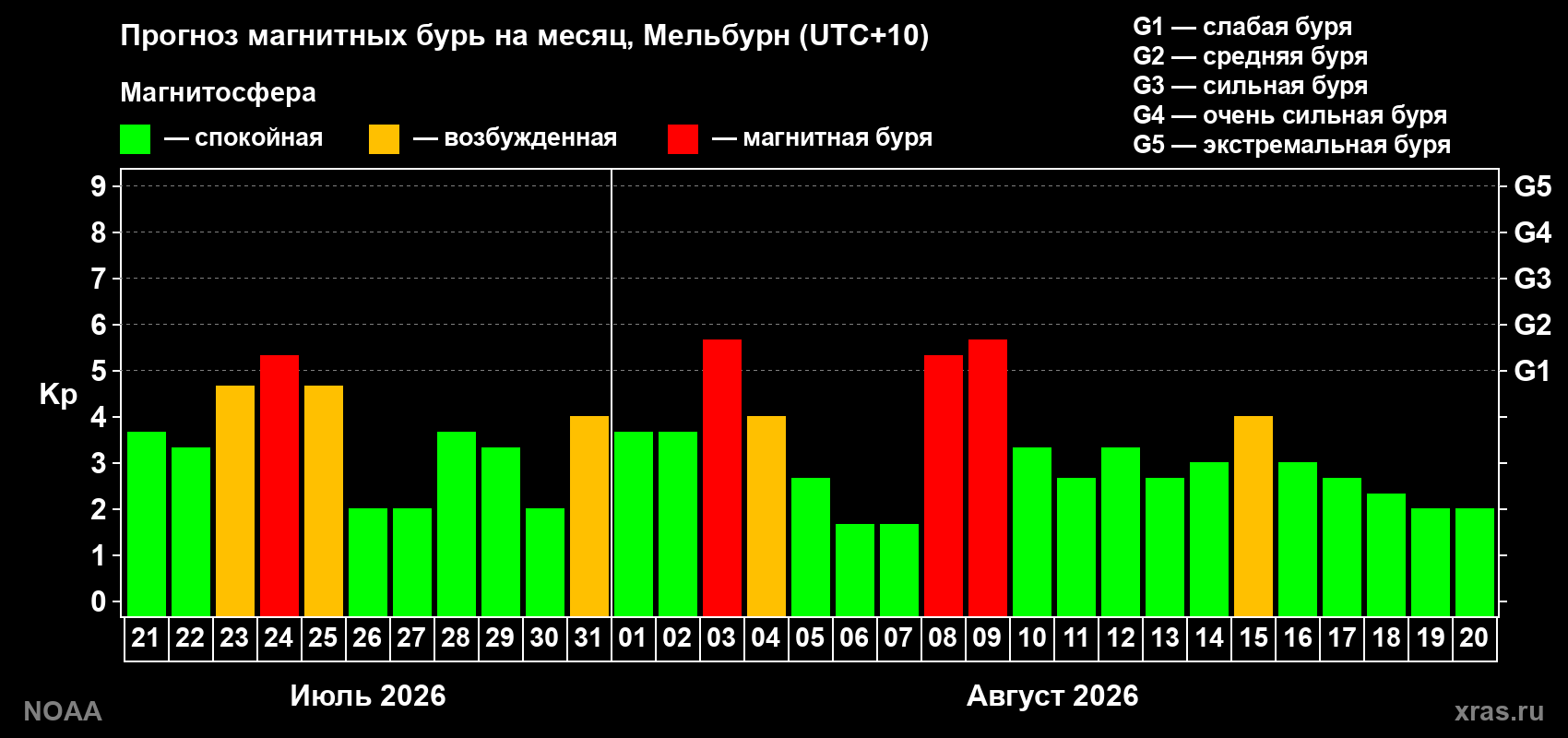 Прогноз геомагнитного индекса Kp на следующий месяц