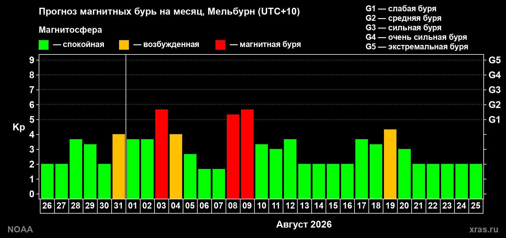 Прогноз геомагнитного индекса Kp на следующий месяц