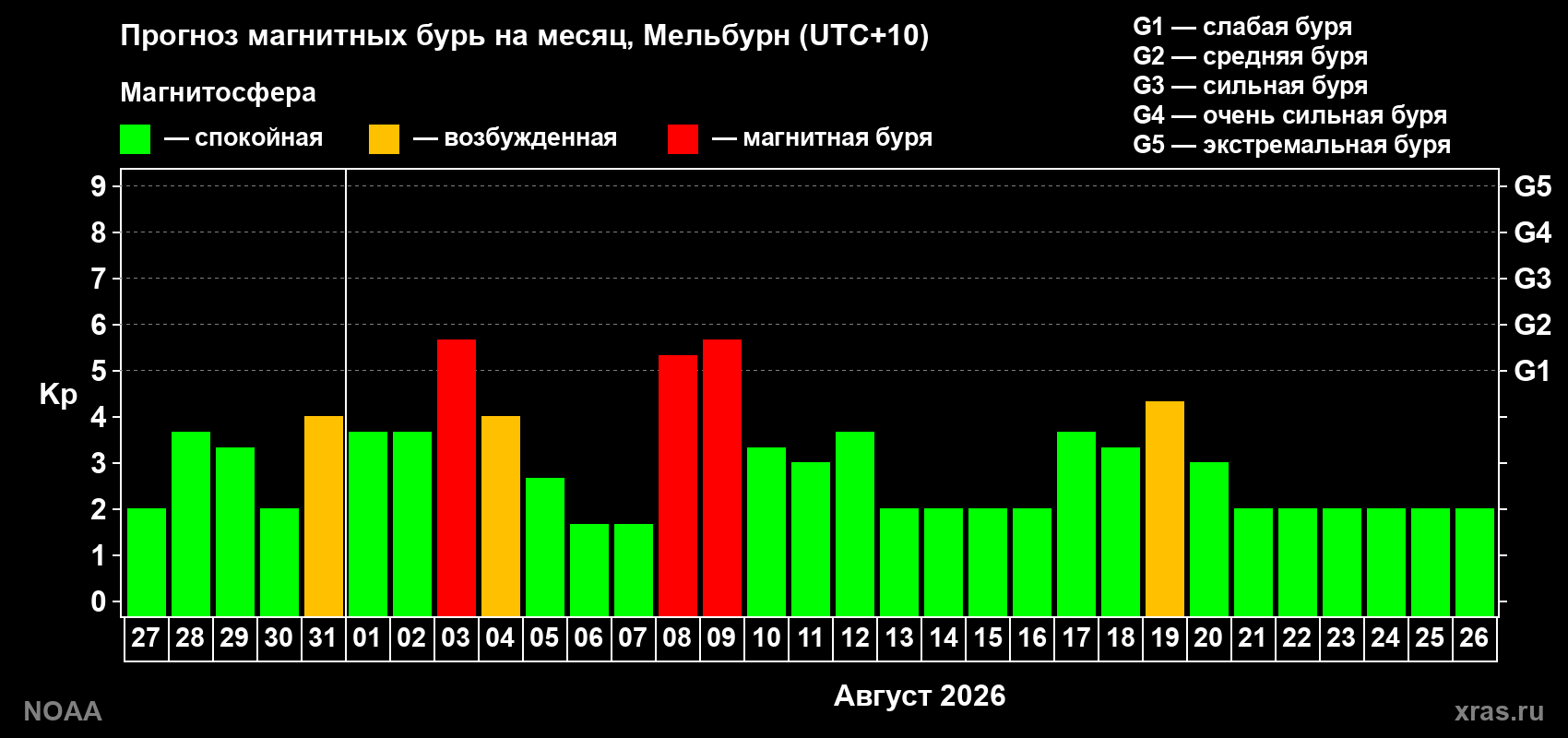 Прогноз геомагнитного индекса Kp на следующий месяц