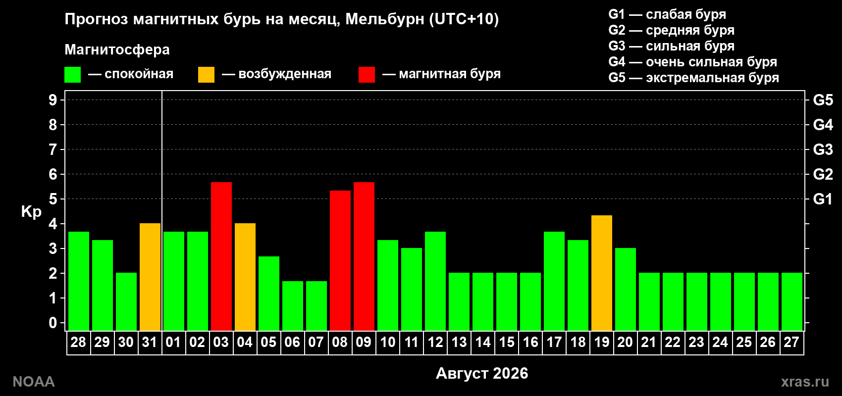Прогноз геомагнитного индекса Kp на следующий месяц