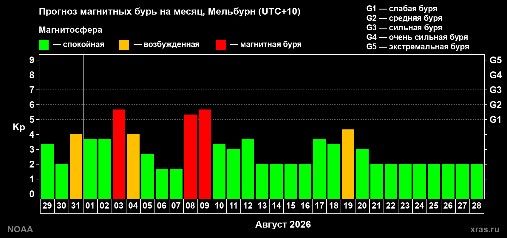 Прогноз геомагнитного индекса Kp на следующий месяц