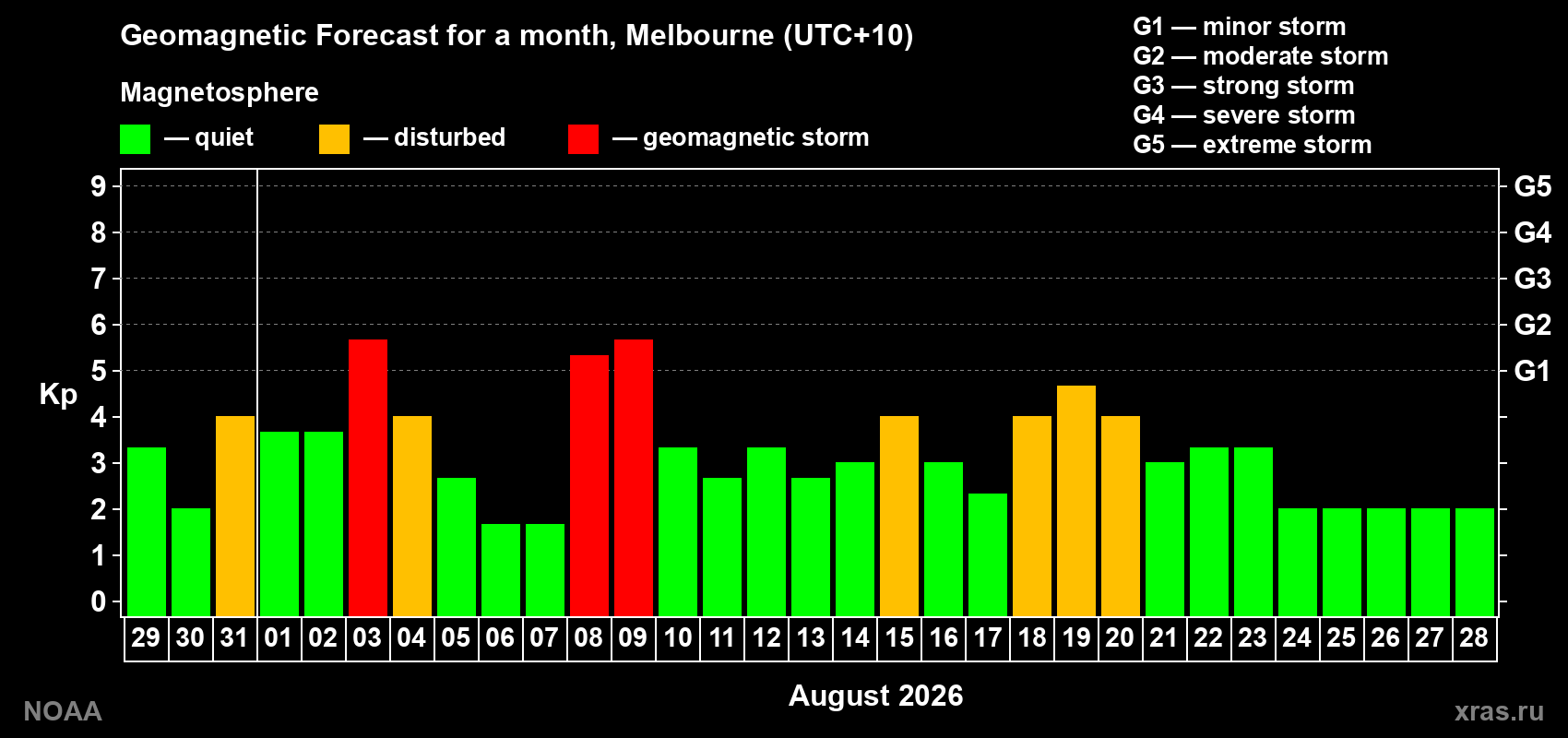 Geomagnetic index Kp forecast for the next month