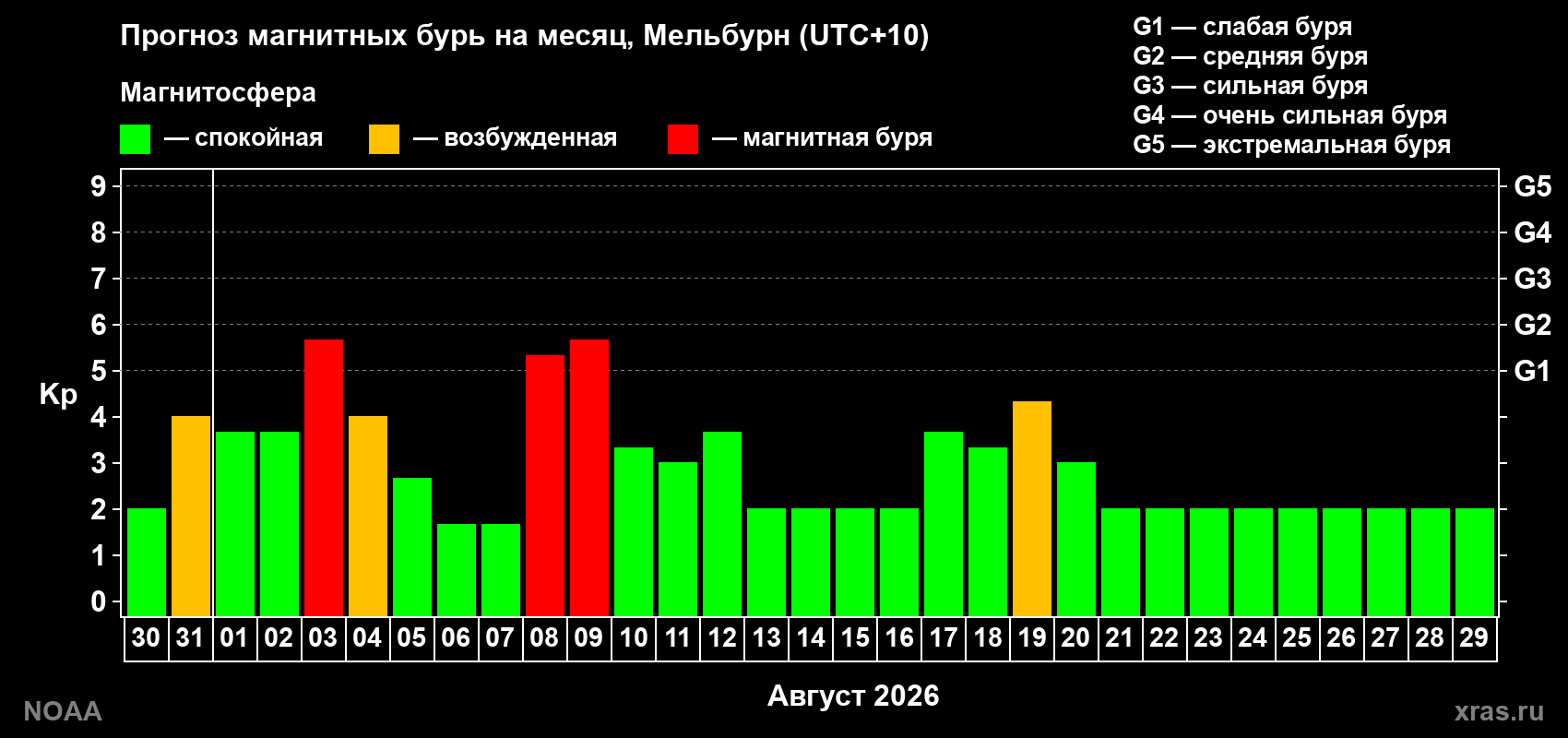Прогноз геомагнитного индекса Kp на следующий месяц