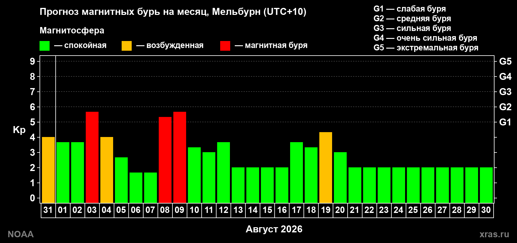 Прогноз геомагнитного индекса Kp на следующий месяц