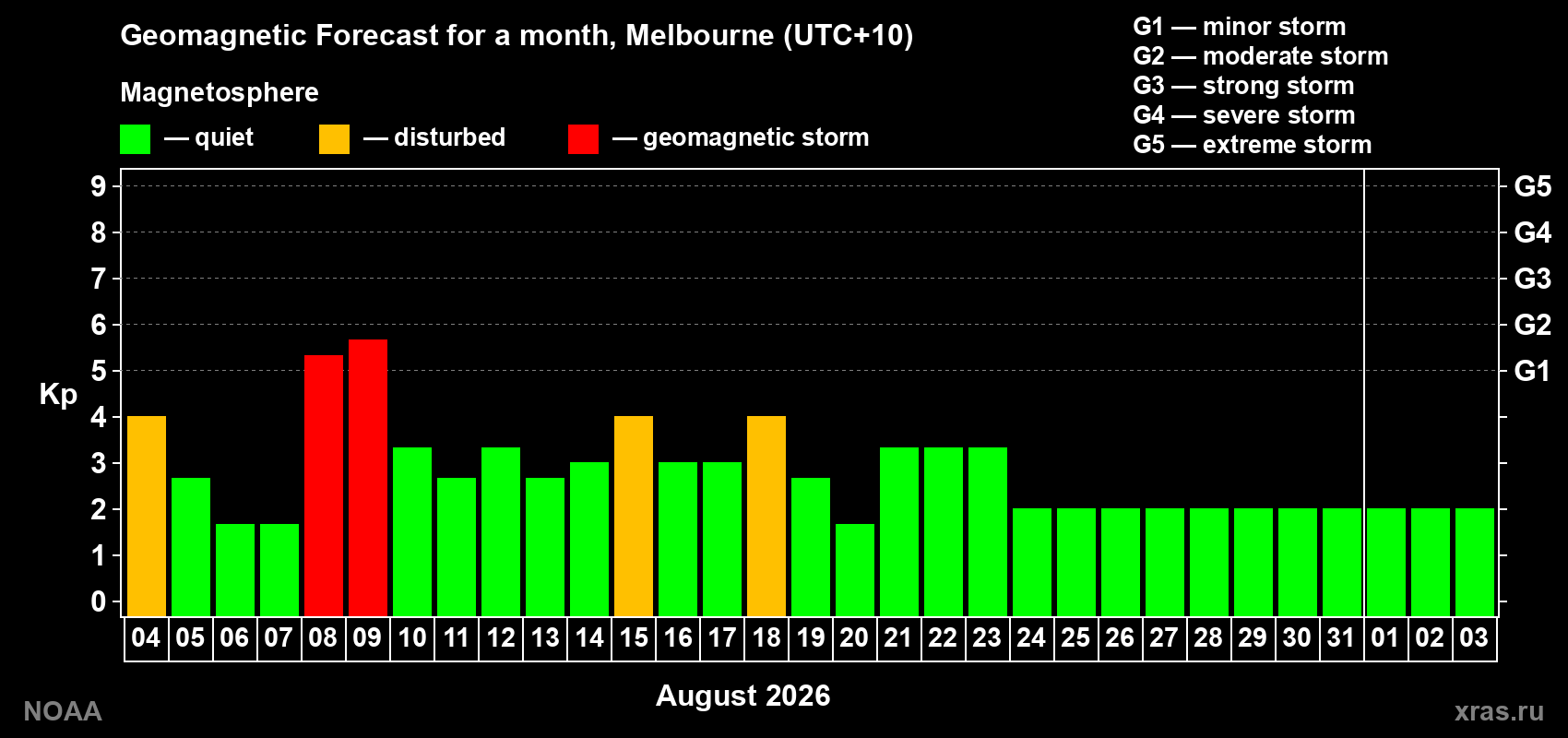 Geomagnetic index Kp forecast for the next month