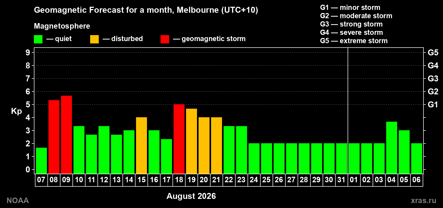 Geomagnetic index Kp forecast for the next month