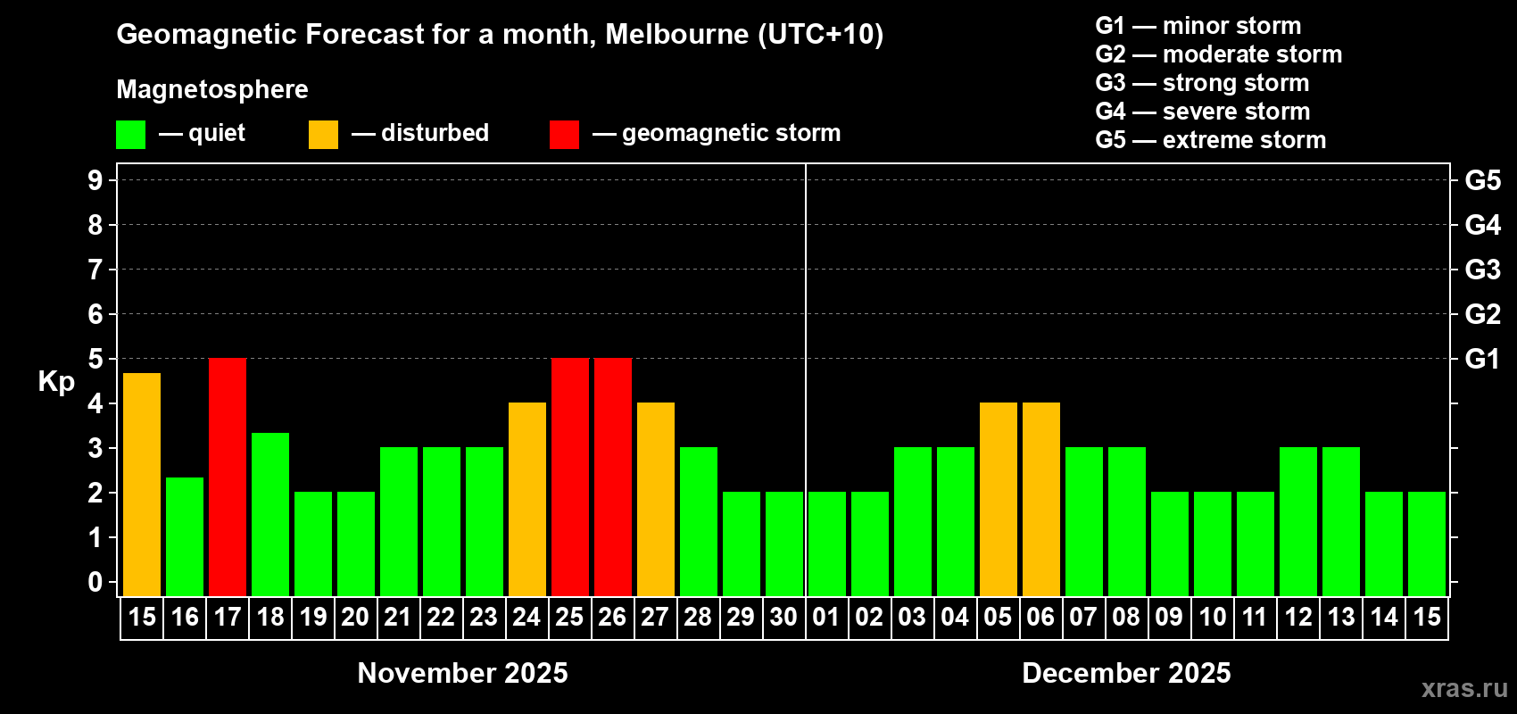 Forecast of the daily maximal value of geomagnetic index Kp for <b>1 month</b> (31 days) <b></b>