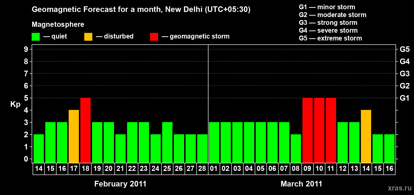 Forecast of the daily maximal value of geomagnetic index&nbsp;Kp for <b>1 month</b> (31 days) <b>from Feb 14, 2011 to Mar 16, 2011</b>